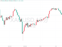 【黄金展望】开盘后现货黄金延续昨日走势一路上行