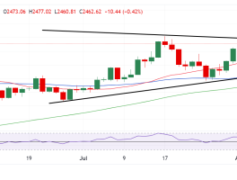 金价暴涨后明显回调 接下来如何走？FXStreet高级分析师最新金价交易分析