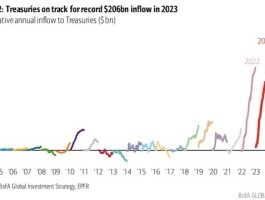 美国信用评级被下调后美国债吸引力不减，今年涌入资金料创历史新高 - 巨富金业