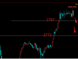 当前黄金多头力量依然存在，但上方 2778 - 2780 区间形成了一定阻力