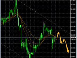 主次节奏：7.30一句话看懂黄金Gold