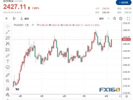 避险需求和美联储降息乐观情绪推动黄金上涨逾 1%