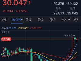 白银突发急涨行情！银价站上重要关口 知名机构最新白银交易分析