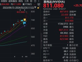 英伟达市值破2万亿美元 股价续创历史新高 - 巨富金业