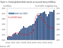 313万亿美元！全球债务规模再创新高，新兴市场成“众矢之的” - 巨富金业