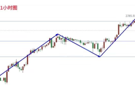周五黄金两次试图突破2785的关卡，却均未能如愿，最终在尾盘回调至2770收盘