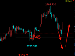 黄金上周周线大阳收高，逼近前期高点处 2785 一线时小周期稍有停顿