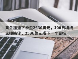 黄金加速下滑至2630美元，100日均线支撑失守，2596美元成下一个目标