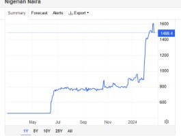 尼日利亚奈拉年内贬值近70%，央行预计将大幅加息保汇率 - 巨富金业