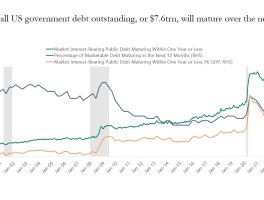7.6万亿美债一年内到期！巨额债负会否成美国经济“重大隐患”？ - 巨富金业