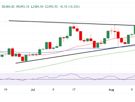 鲍威尔演讲势必引发黄金大行情！FXStreet高级分析师最新金价技术分析