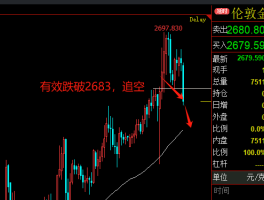 金价突破2690，后续走势需关注10日移动平均线