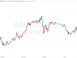 【黄金展望】黄金后市市场下破2720点位则可介入空单！