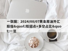 一张图：2024/08/07黄金原油外汇股指"枢纽点+多空占比"一览