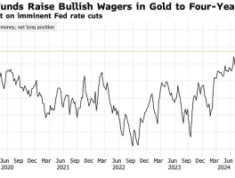 金价还要进一步大涨的信号？对冲基金对黄金的看涨押注跳升至四年高位