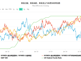 金价飙升背后——经济不确定性下对避险资产的价值的重估