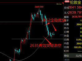 金价技术指标及支撑阻力位解读