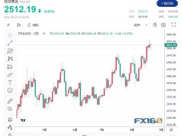 美联储会议纪要“明示”9月降息 金价冲高回落 维持历史高位