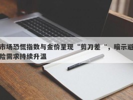 市场恐慌指数与金价呈现“剪刀差“，暗示避险需求持续升温