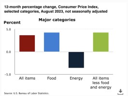 美国8月CPI同比增3.7%，油价成新一轮通胀担忧丨环球读数 - 巨富金业