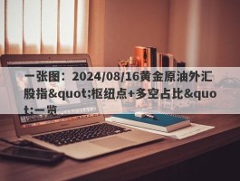 一张图：2024/08/16黄金原油外汇股指"枢纽点+多空占比"一览