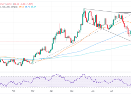 白银再遭猛烈抛售！银价逼近关键支撑 FXStreet分析师最新白银技术分析