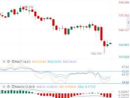 2024年8月7日亚盘外汇市场行情走势分析：美元在103附近，黄金跌破2400