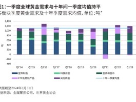 世界黄金协会 ：一季度全球黄金需求总量同比增3%，全球央行购金创纪录新高 - 巨富金业