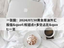 一张图：2024/07/30黄金原油外汇股指"枢纽点+多空占比"一览