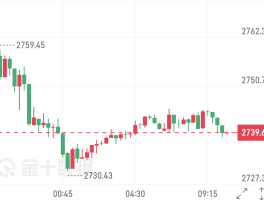 调查显示，多数分析师和散户倾向于看涨黄金未来一周走势