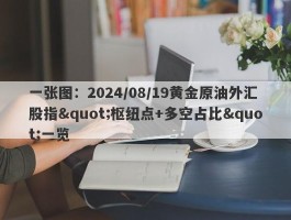 一张图：2024/08/19黄金原油外汇股指"枢纽点+多空占比"一览