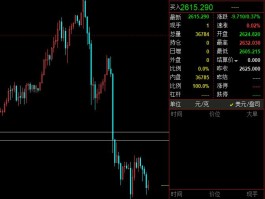 黄金白银技术分析：死叉形成，超卖信号显现，操作策略出炉。