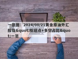 一张图：2024/08/21黄金原油外汇股指"枢纽点+多空占比"一览