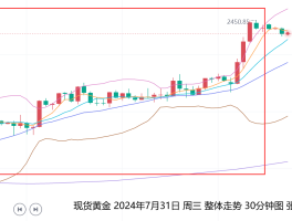 张尧浠：美联储9月降息将提上日程、黄金保持逢低看涨　　