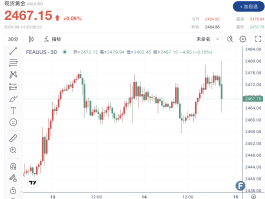 市场不买帐？！美国CPI重回“2字头” 黄金大幅波动、未能站稳2370 9月降息50个基点“泡汤”？