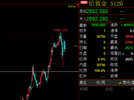 黄金日线收阳，下影线透露市场信号。