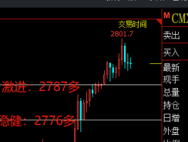 白天金价震荡上升，但有回调风险