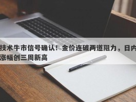 技术牛市信号确认！金价连破两道阻力，日内涨幅创三周新高