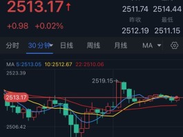 美联储纪要释放强烈降息信号！金价一度反弹逼近2520美元 如何交易黄金？